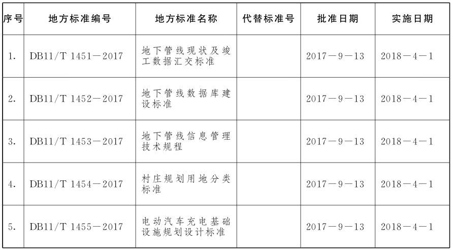 批准发布的北京市地方标准目录