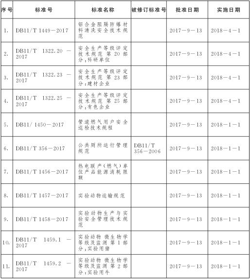 批准发布的北京市地方标准目录