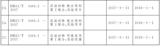 批准发布的北京市地方标准目录