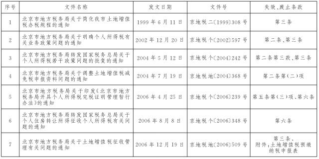 北京市地方税务局部分条款失效、废止的税收规范性文件目录