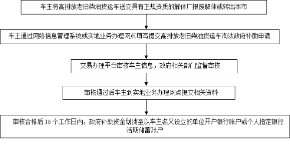 流程