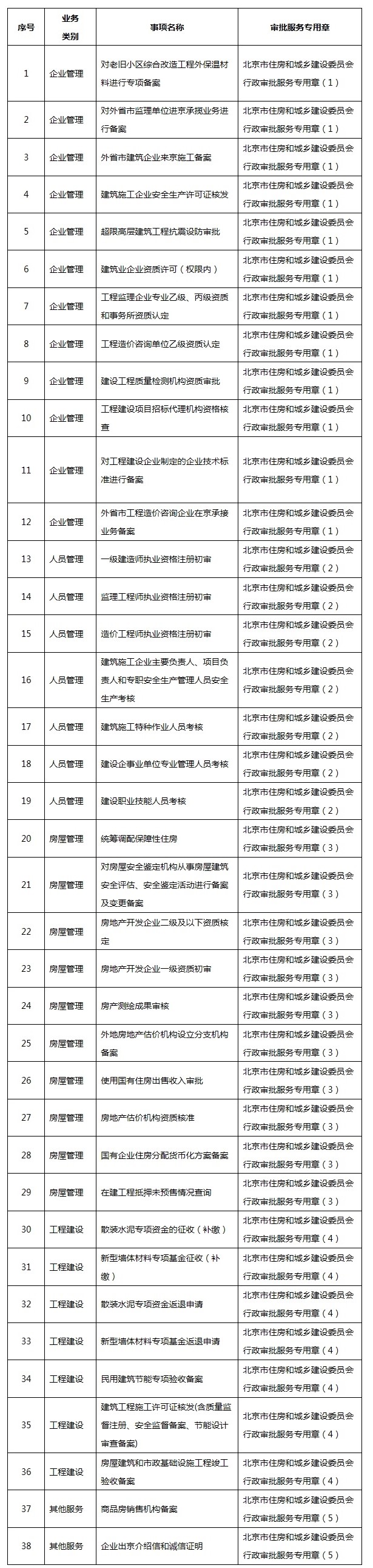 北京市住房和城乡建设委员会关于启用行政审批服务专用章的通知.jpg