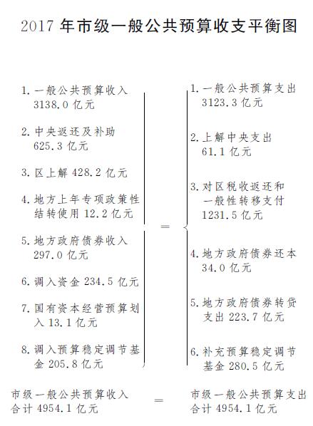 2017年市级一般公共预算收支平衡图.jpg