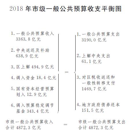 2018年市级一般公共预算收支平衡图.jpg