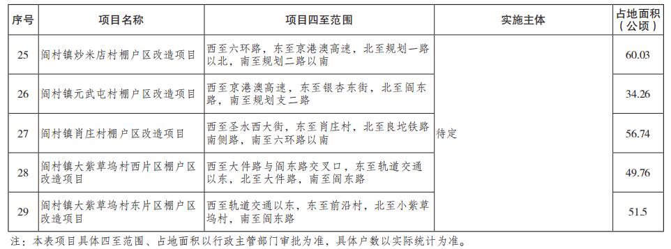 房山区2018年棚户区改造实施项目计划表3.jpg