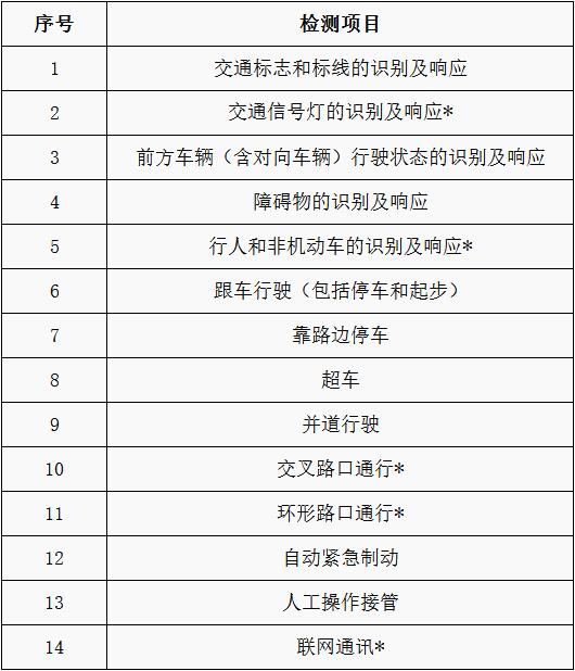 附件1：智能网联汽车自动驾驶功能检测项目.jpg