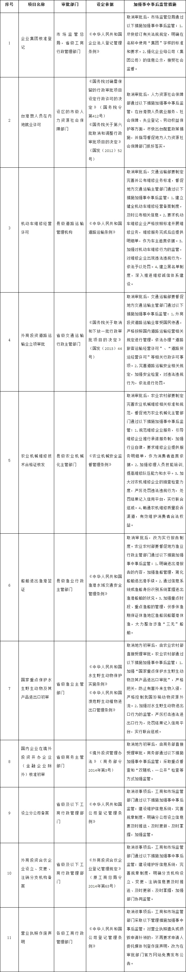 国务院决定取消的行政许可等事项目录.jpg