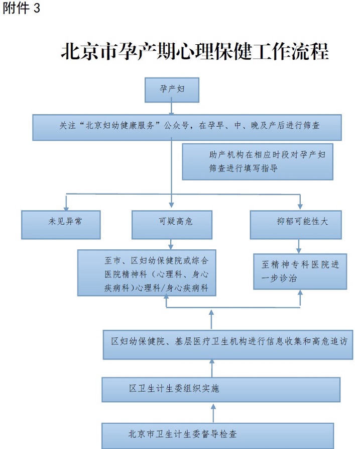 附件3：北京市孕产期心理保健工作流程.jpg
