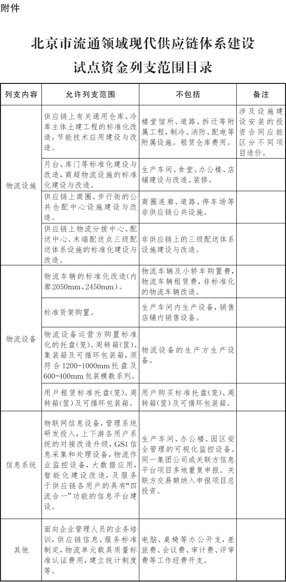 附件：北京市流通领域现代供应链体系建设试点资金列支范围目录.jpg