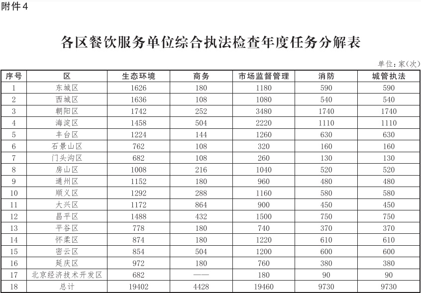 9-附件4：各区餐饮服务单位综合执法检查年度任务分解表.jpg