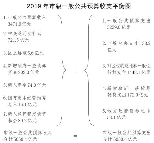 5-2019年市级一般公共预算收支平衡图.jpg