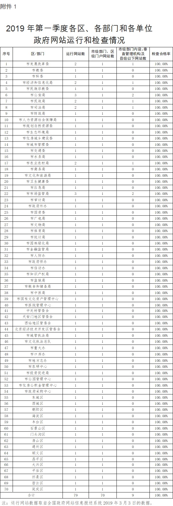 附件1：2019年第一季度各区、各部门和各单位政府网站运行和检查情况.jpg