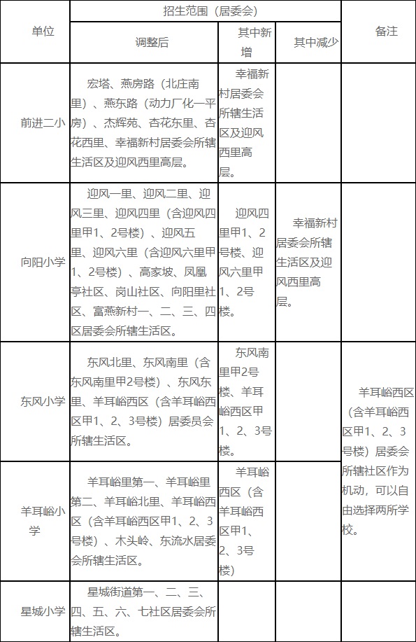 附件2：燕山地区小学招生范围.jpg