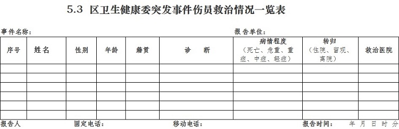5.3 区卫生健康委突发事件伤员救治情况一览表.jpg