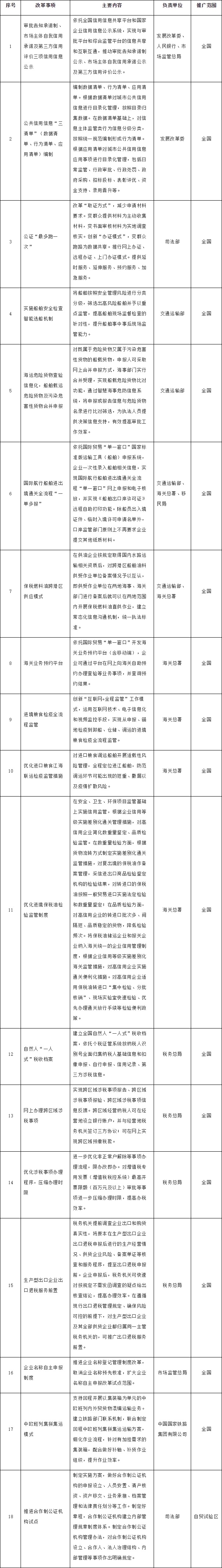 附件：自由贸易试验区第五批改革试点经验复制推广工作任务分工表.jpg