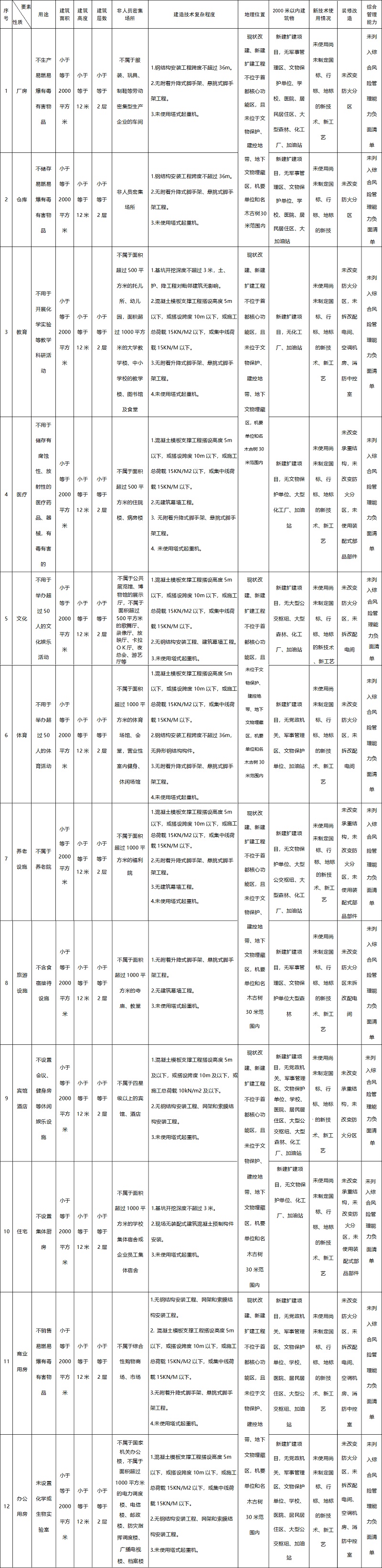 附件：低风险建设项目风险矩阵.jpg