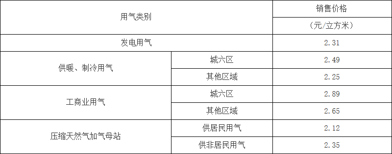 附件：北京市非居民用管道天然气销售价格表.bmp
