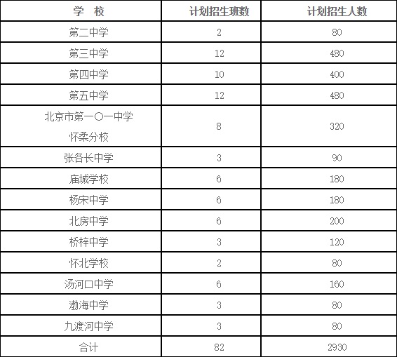 怀柔各中学招生计划.jpg