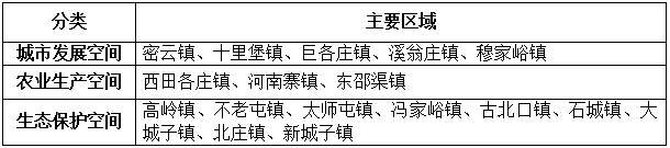 表3：不同类型功能区的范围和面积.png
