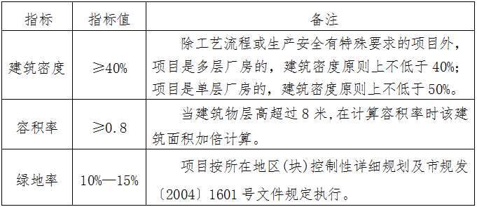 土地利用指标.png