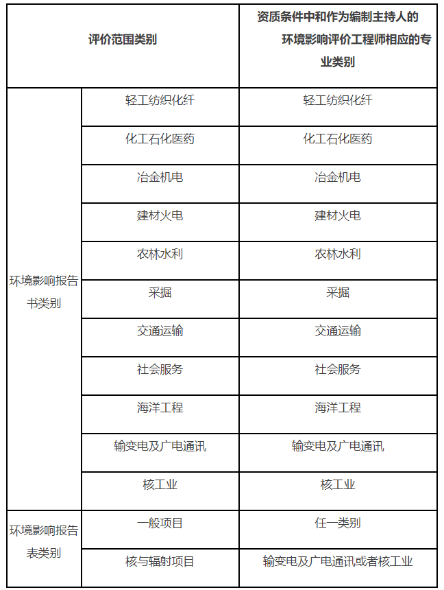 建设项目环境影响评价资质中的评价范围类别划分