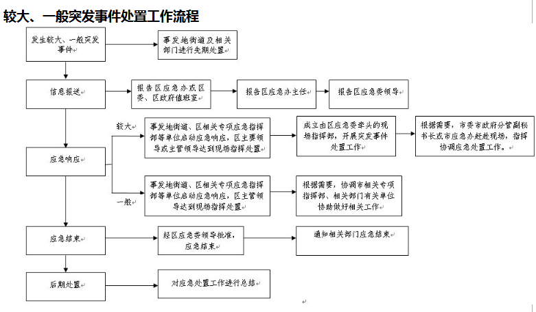 9.2 较大、一般突发事件处置工作流程.png