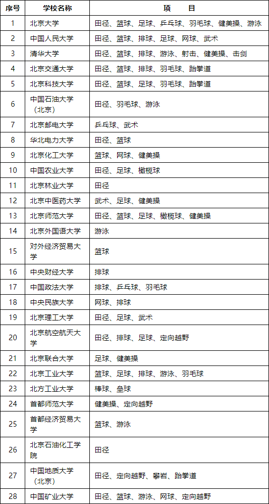 具备招收高水平运动队资格的在京高校名单及运动项目.png