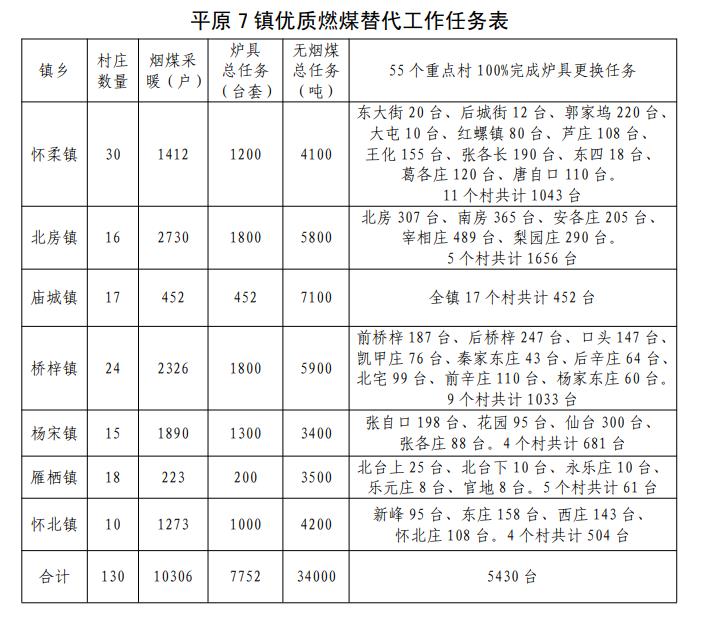 平原 7 镇优质燃煤替代工作任务表 平原 7 镇优质燃煤替代工作任务表.jpg