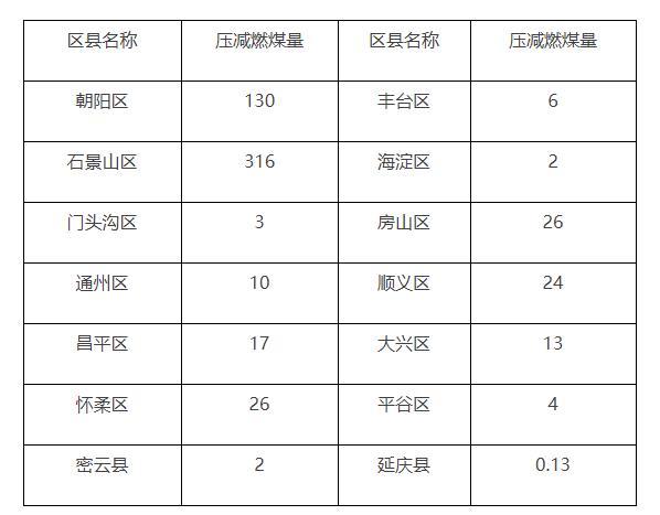 各区县压减燃煤任务分解表(万吨).jpg