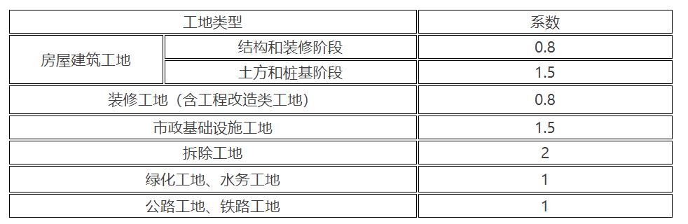各类工地扬尘排放调整系数见下表.jpg