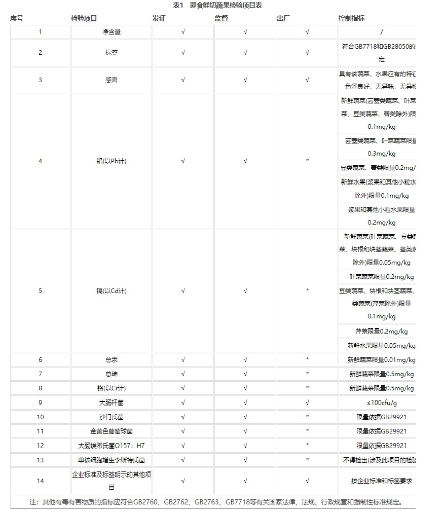 表1　即食鲜切蔬果检验项目表.jpg
