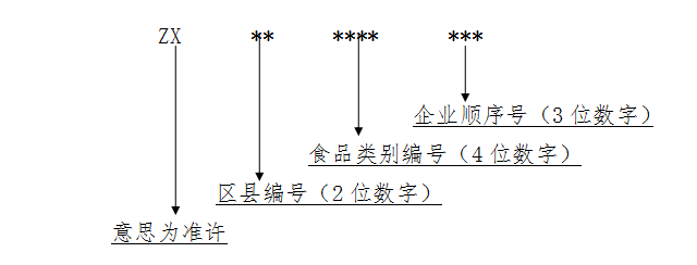 食品生产加工作坊准许证编号样式.png