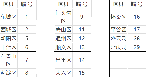 区县编号.png