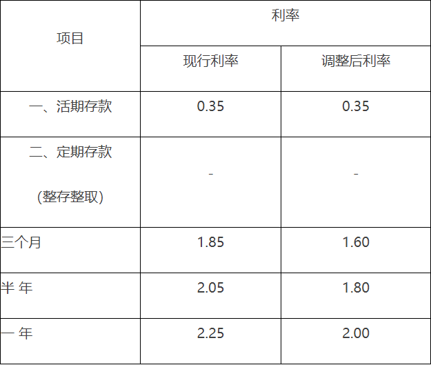 单位住房基金和售后公有住房住宅专项维修资金单位存款部分存款利率.png