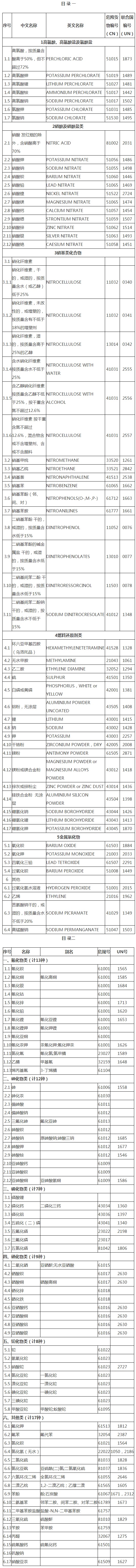 部分化学品名单 部分化学品名单