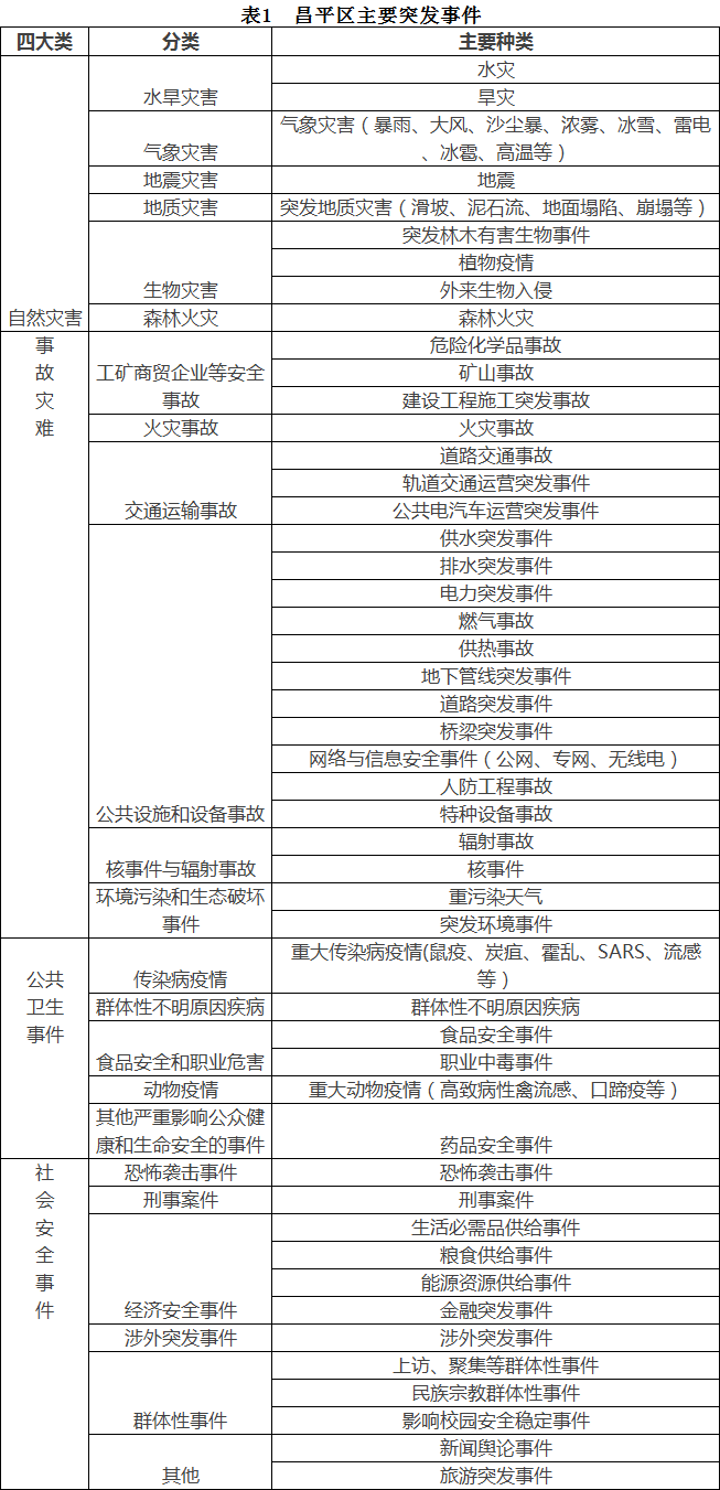 表1　昌平区主要突发事件