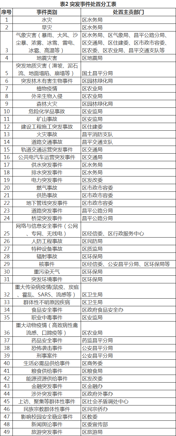 表2 突发事件处置分工表