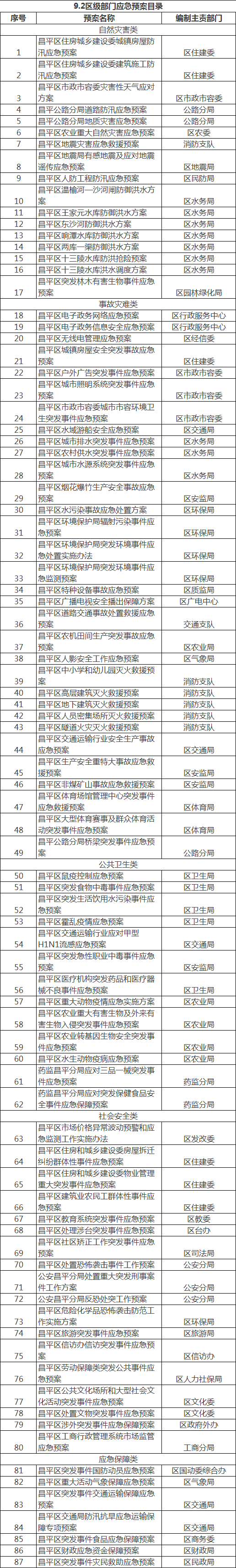 9.2区级部门应急预案目录