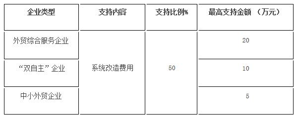 支持外贸企业外贸软件(ERP)云服务平台与中国出口信用保险公司“信保通”系统实现电子数据交换，系统对接过程发生的系统改造费用。