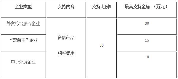 支持外贸企业购买获得财政部批准开展信用保险业务保险公司的海外企业标准资信报告、海外目标国家指定产品进口采购分析报告、海外采购商(供应商)名录报告、重点行业研究报告及重点国别风险分析报告所发生的费用。
