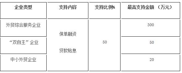 支持外贸企业利用出口信用保险保单质押项下的贸易融资，对于贷款利息给予一定比例支持。