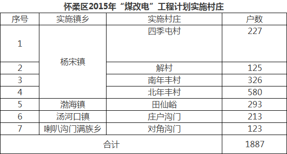 怀柔区2015年“煤改电”工程计划实施村庄