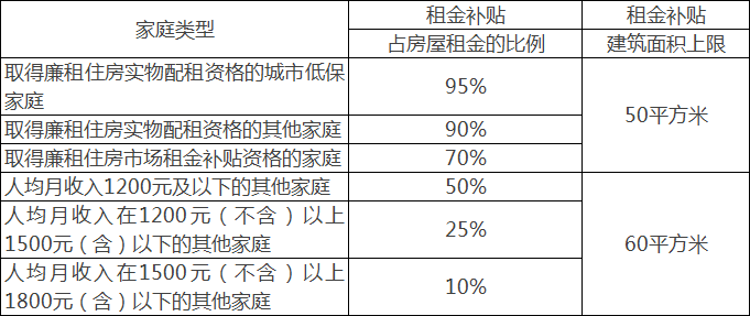 补贴的标准