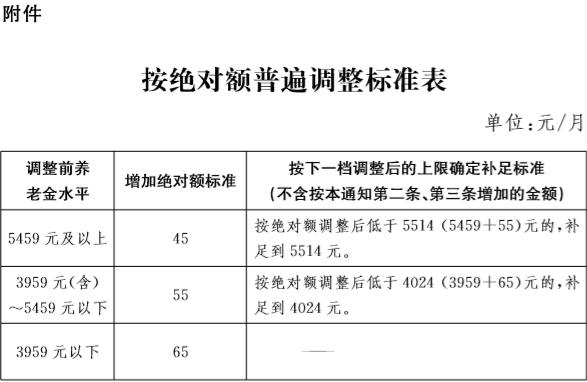 按绝对额普遍调整标准表.png