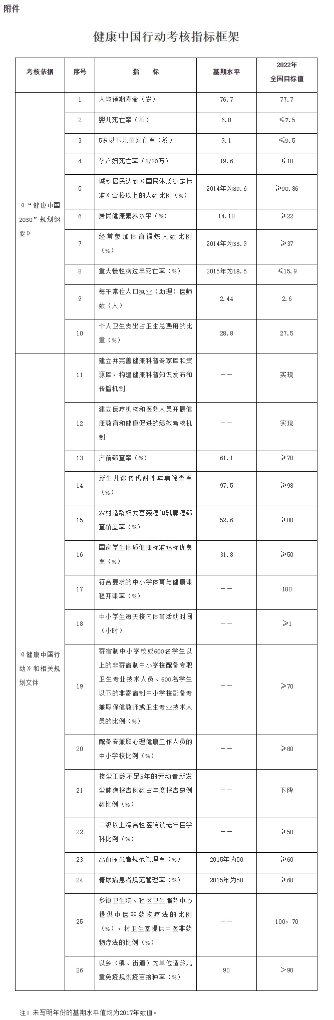 附件：健康中国行动考核指标框架.jpg