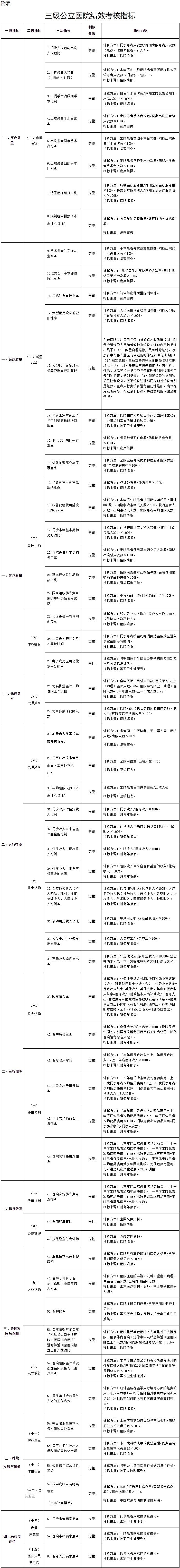 附表：三级公立医院绩效考核指标.jpg