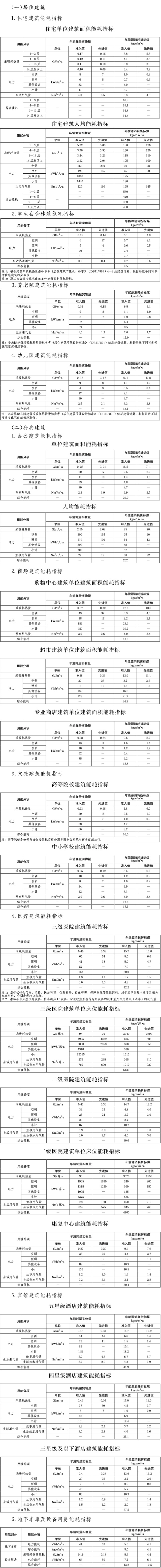 34-民用建筑能效指标.jpg