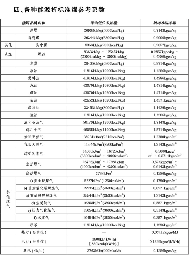 34-各种能源折标准煤参考系数.jpg