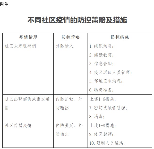 附件：不同社区疫情的防控策略及措施.jpg