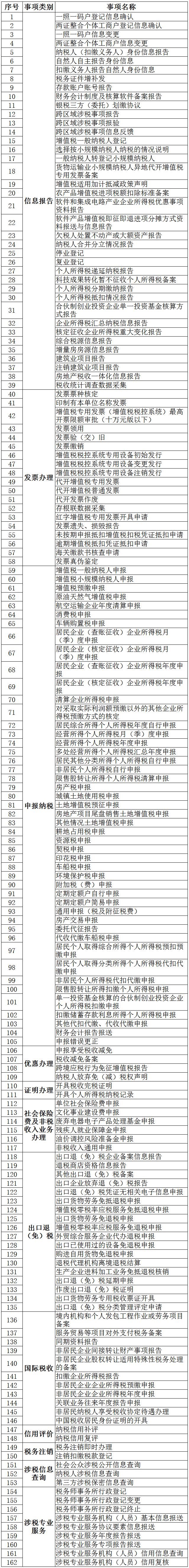 附件：办税事项最多跑一次清单.jpg